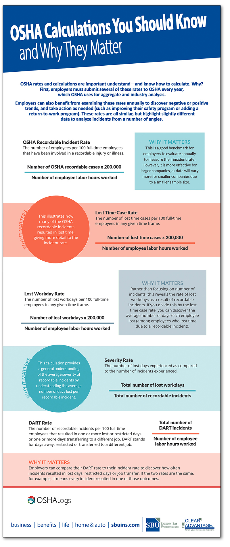 mikrobølgeovn opretholde bag OSHA Calculations You Should Know and Why They Matter [infographic] -  Saginaw Bay Underwriters
